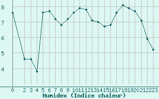 Courbe de l'humidex pour Nonaville (16)