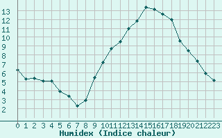 Courbe de l'humidex pour Grenoble/agglo Le Versoud (38)