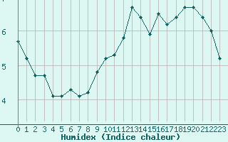 Courbe de l'humidex pour La Beaume (05)