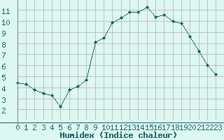 Courbe de l'humidex pour Le Havre - Octeville (76)