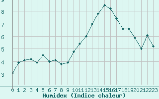 Courbe de l'humidex pour Embrun (05)