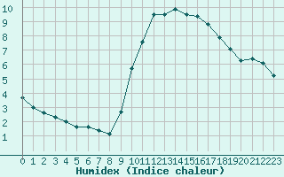 Courbe de l'humidex pour Toussus-le-Noble (78)