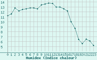 Courbe de l'humidex pour Diepenbeek (Be)