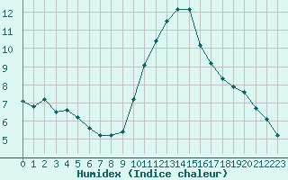 Courbe de l'humidex pour Roujan (34)