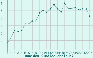 Courbe de l'humidex pour Grimsel Hospiz