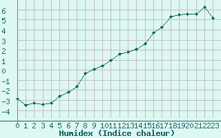 Courbe de l'humidex pour Connerr (72)