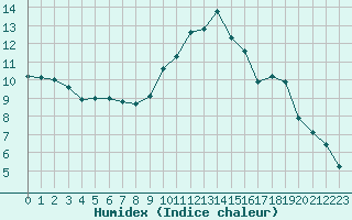 Courbe de l'humidex pour Saint-Just-le-Martel (87)