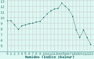 Courbe de l'humidex pour Troyes (10)