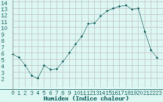 Courbe de l'humidex pour Charleville-Mzires (08)