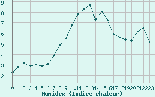 Courbe de l'humidex pour Loferer Alm