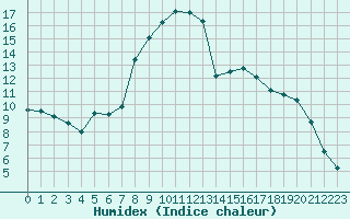 Courbe de l'humidex pour Leibnitz