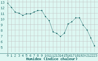 Courbe de l'humidex pour Coulounieix (24)