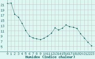 Courbe de l'humidex pour Nancy - Ochey (54)