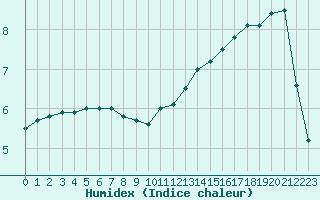 Courbe de l'humidex pour Buzenol (Be)