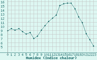 Courbe de l'humidex pour Angers-Marc (49)