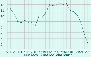 Courbe de l'humidex pour Plouha (22)