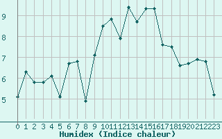Courbe de l'humidex pour Wijk Aan Zee Aws