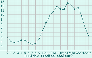 Courbe de l'humidex pour Le Mans (72)