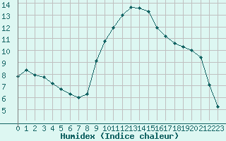 Courbe de l'humidex pour Thoiras (30)