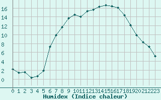 Courbe de l'humidex pour Twenthe (PB)