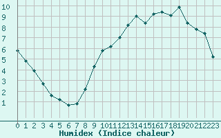 Courbe de l'humidex pour Spa - La Sauvenire (Be)