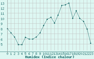 Courbe de l'humidex pour Luxeuil (70)