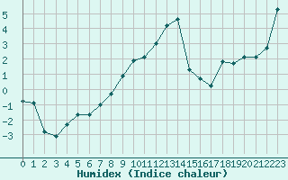 Courbe de l'humidex pour Oberstdorf