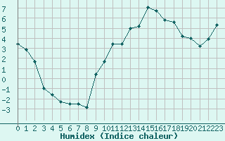 Courbe de l'humidex pour Aubenas - Lanas (07)