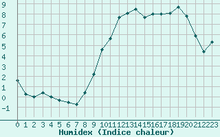 Courbe de l'humidex pour Assesse (Be)