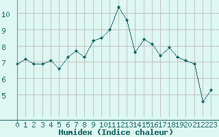 Courbe de l'humidex pour Nris-les-Bains (03)