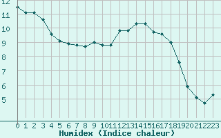 Courbe de l'humidex pour Landivisiau (29)