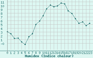 Courbe de l'humidex pour Berne Liebefeld (Sw)