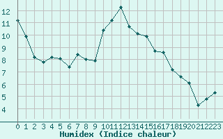 Courbe de l'humidex pour Saint-Etienne (42)