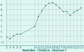 Courbe de l'humidex pour La Chapelle-Montreuil (86)