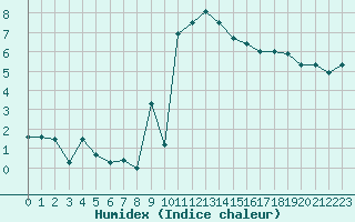 Courbe de l'humidex pour Plaffeien-Oberschrot