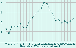 Courbe de l'humidex pour Aix-la-Chapelle (All)