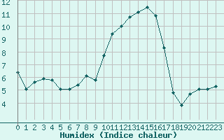 Courbe de l'humidex pour Villarzel (Sw)