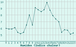 Courbe de l'humidex pour Berkenhout AWS