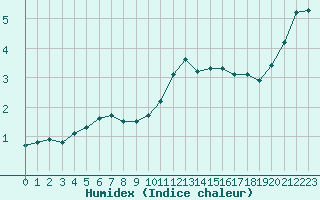 Courbe de l'humidex pour Mont-Saint-Vincent (71)