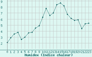 Courbe de l'humidex pour Hoernli