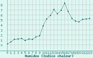 Courbe de l'humidex pour Crest (26)