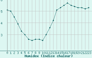 Courbe de l'humidex pour Cognac (16)