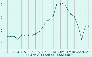 Courbe de l'humidex pour Almenches (61)