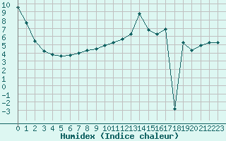 Courbe de l'humidex pour Christnach (Lu)
