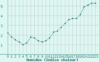 Courbe de l'humidex pour Fameck (57)