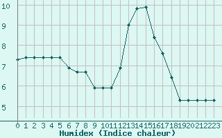 Courbe de l'humidex pour Fiscaglia Migliarino (It)