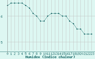 Courbe de l'humidex pour Bouelles (76)