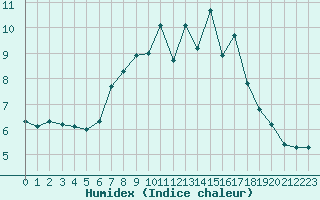 Courbe de l'humidex pour Pully-Lausanne (Sw)