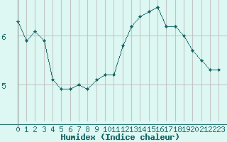 Courbe de l'humidex pour Fontenermont (14)