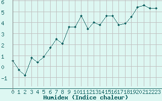 Courbe de l'humidex pour Napf (Sw)